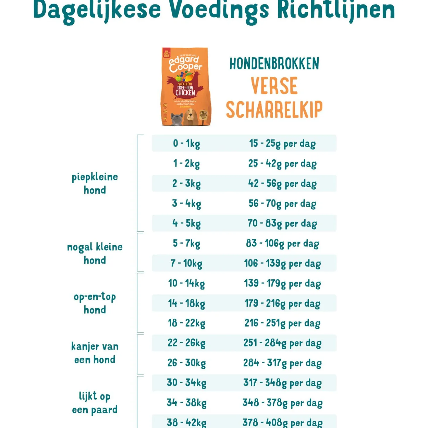 Edgard&Cooper Free-Run Chicken Adult Kip&Mango&Bessen - Hondenvoer