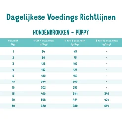 Edgard&Cooper Free-Run Duck Puppy Eend&Kip&Banaan - Hondenvoer