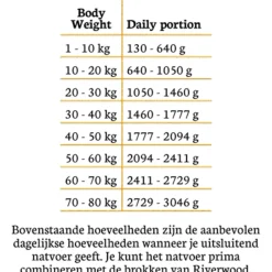 Riverwood Mono Proteine 400 g - Hondenvoer