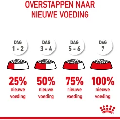 Royal Canin Giant - Puppy-Hondenvoer