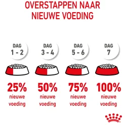 Royal Canin Maxi - Puppy-Hondenvoer