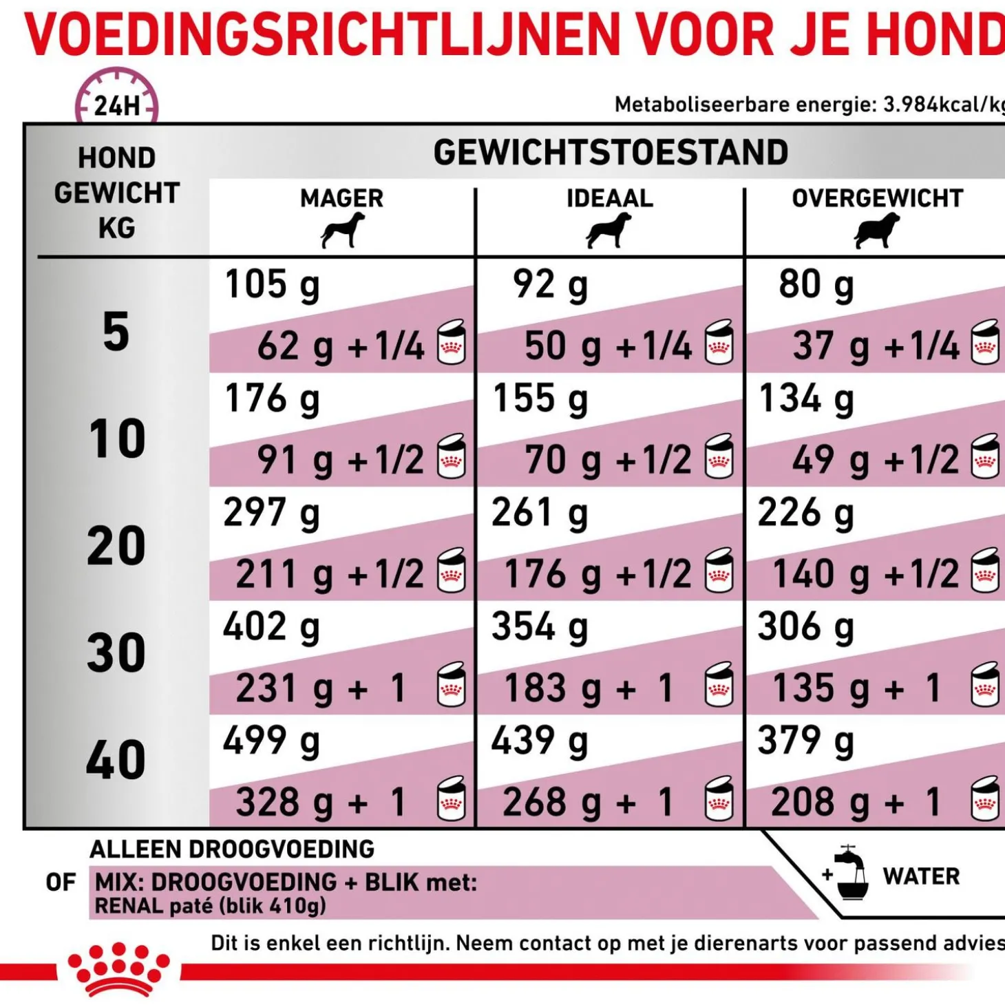 Royal Canin Veterinary Diet Renal - Hondenvoer - 7 kg